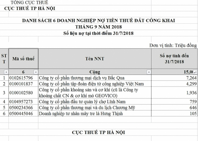 C&aacute;c doanh nghiệp nợ tiền thu&ecirc; đất th&aacute;ng 9/2018.