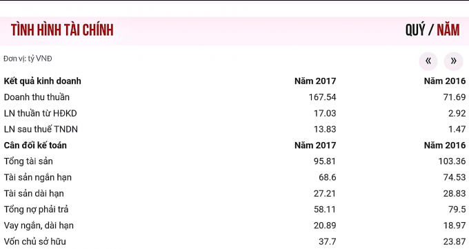 T&igrave;nh h&igrave;nh t&agrave;i ch&iacute;nh doanh nghiệp (theo&nbsp; Bizlive.vn)