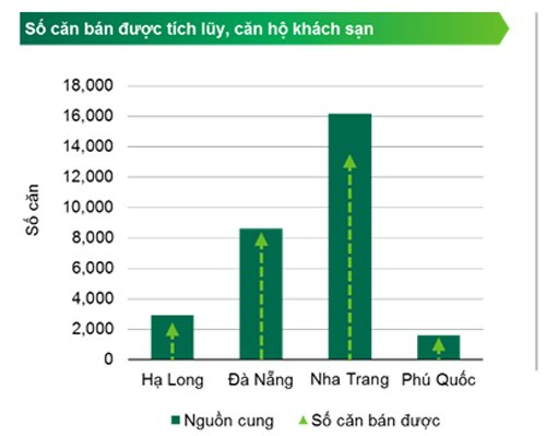 Nguồn cung v&agrave; tỷ lệ căn hộ kh&aacute;ch sạn b&aacute;n được, t&iacute;nh đến cuối qu&yacute; III/2018 (Nguồn: CBRE).