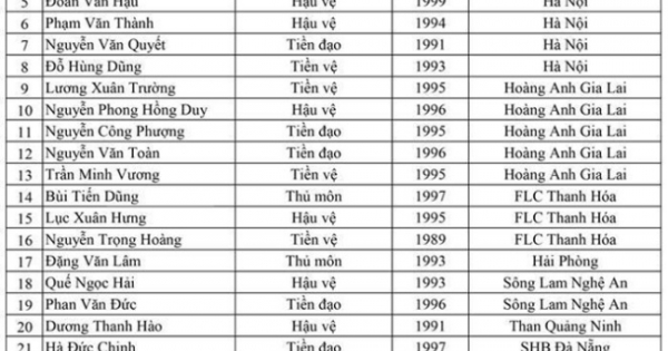 HLV Park Hang-seo công bố danh sách cầu thủ chuẩn bị tham dự AFF Cup với nhiều tân binh mới