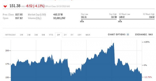 Các công ty công nghệ hàng đầu thế giới đánh mất 172 tỷ USD giá trị thị trường