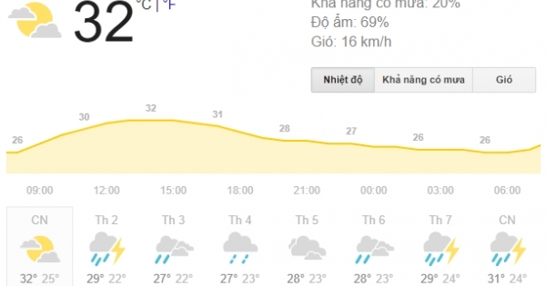 Thời tiết lý tưởng khu vực Bắc Bộ trong ngày cuối tuần