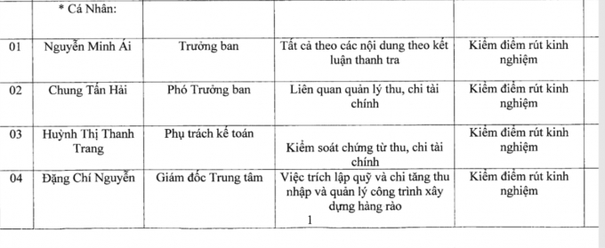 Danh s&aacute;ch c&aacute;c c&aacute; nh&acirc;n phải tiến h&agrave;nh Kiểm điểm r&uacute;t kinh nghiệm.