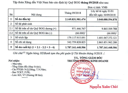 Tập đo&agrave;n Xăng dầu Việt Nam b&aacute;o c&aacute;o định kỳ Quỹ b&igrave;nh ổn gi&aacute; th&aacute;ng 9/2018.