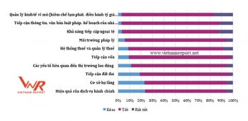 Quản lý kinh tế vĩ mô của Chính phủ: Doanh nghiệp đánh giá tích cực hiệu quả