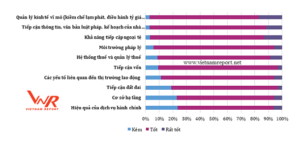 Nhận định của DN về m&ocirc;i trường đầu tư, kinh doanh ở Việt Nam trong 3 qu&yacute; đầu năm 2018.