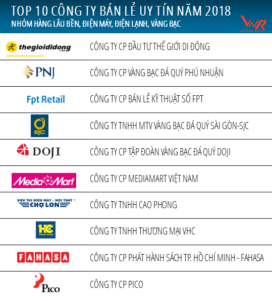 Nguồn: Vietnam Report, Top 10 C&ocirc;ng ty b&aacute;n lẻ uy t&iacute;n năm 2018, th&aacute;ng 10/2018.