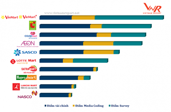 Nguồn: Vietnam Report, Top 10 C&ocirc;ng ty b&aacute;n lẻ uy t&iacute;n năm 2018, th&aacute;ng 10/2018.
