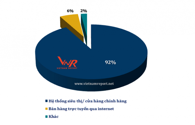 Nguồn: Vietnam Report, Khảo s&aacute;t th&oacute;i quen mua sắm của người ti&ecirc;u d&ugrave;ng Việt Nam, th&aacute;ng 9/2018.