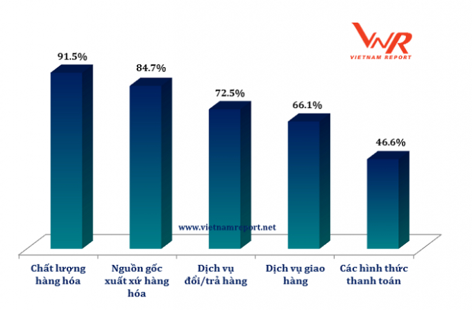 Nguồn: Vietnam Report, Khảo s&aacute;t th&oacute;i quen mua sắm của người ti&ecirc;u d&ugrave;ng Việt Nam, th&aacute;ng 9/2018.