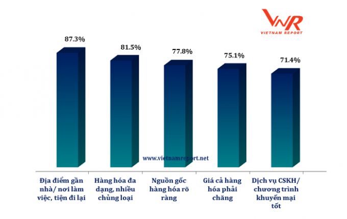 Nguồn: Vietnam Report, Khảo s&aacute;t th&oacute;i quen mua sắm của người ti&ecirc;u d&ugrave;ng Việt Nam, th&aacute;ng 9/2018.