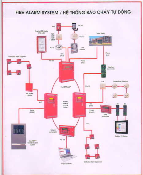 Hệ thống PCCC tối t&acirc;n - yếu tố an to&agrave;n cốt l&otilde;i của chung cư cao cấp