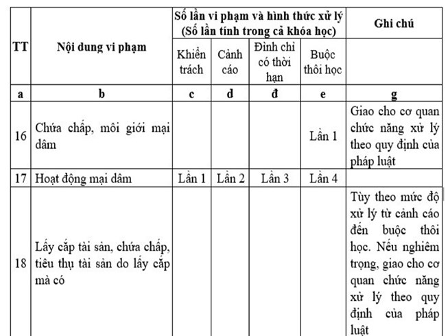 Khung quy định xử phạt đối với trường hợp sinh vi&ecirc;n hoạt động mại d&acirc;m theo Th&ocirc;ng tư 10/2016 của Bộ GD&amp;amp;amp;ĐT.