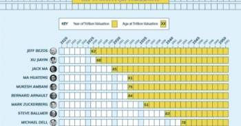 Ai sẽ trở thành tỷ phú 1.000 tỷ USD đầu tiên trên thế giới?