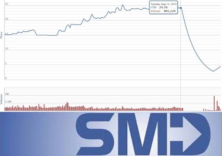 Diễn biến cổ phiếu FTM gắn với những thông tin rò rỉ về vai trò của SMD Holdings. Ảnh: VnDirect. Đồ họa: T.C.C.