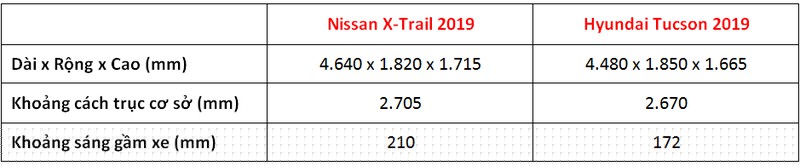 Giá lăn bánh 1 tỷ chọn Nissan X-Trail 2019 hay Hyundai Tucson 2019?