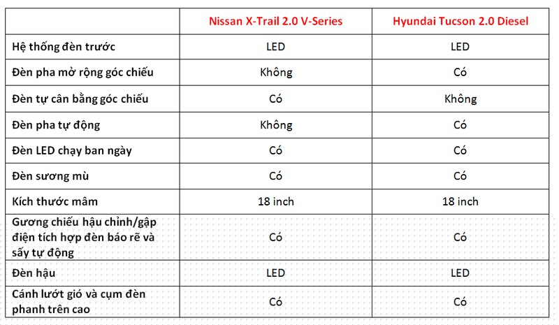 Giá lăn bánh 1 tỷ chọn Nissan X-Trail 2019 hay Hyundai Tucson 2019?