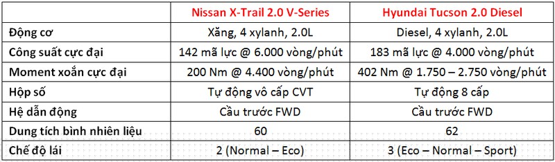 Giá lăn bánh 1 tỷ chọn Nissan X-Trail 2019 hay Hyundai Tucson 2019?