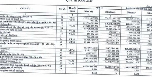 Lãi ròng của Bia Sài Gòn Miền Trung giảm 7% trong quý 3