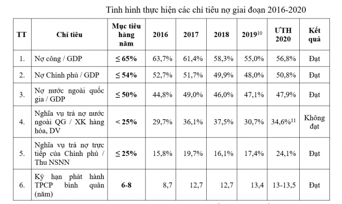 Những con số liên quan đến nợ công các năm qua. Nguồn: báo cáo của Chính phủ