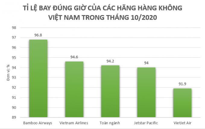 Tỷ lệ khai thác bay đúng giờ của các hãng hàng không Việt Nam trong tháng 10/2020