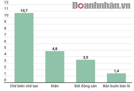 Ngành điện lần đầu lọt top thu hút nhiều vốn FDI nhất