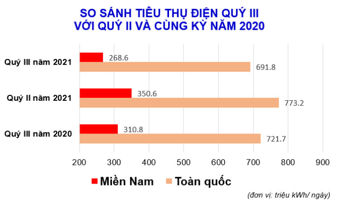 So-sanh-tieu-thu-dien-Quy-3