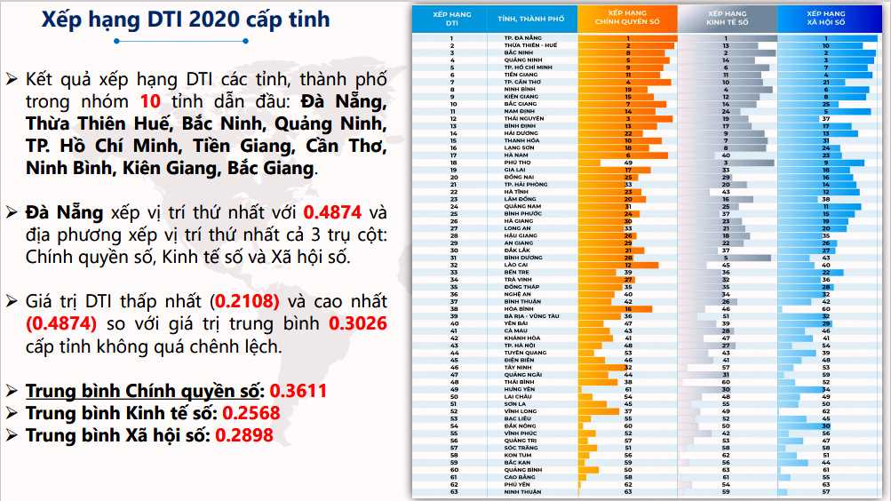 Điểm giá trị và xếp hạng của từng trụ cột đánh giá DTI năm 2020.