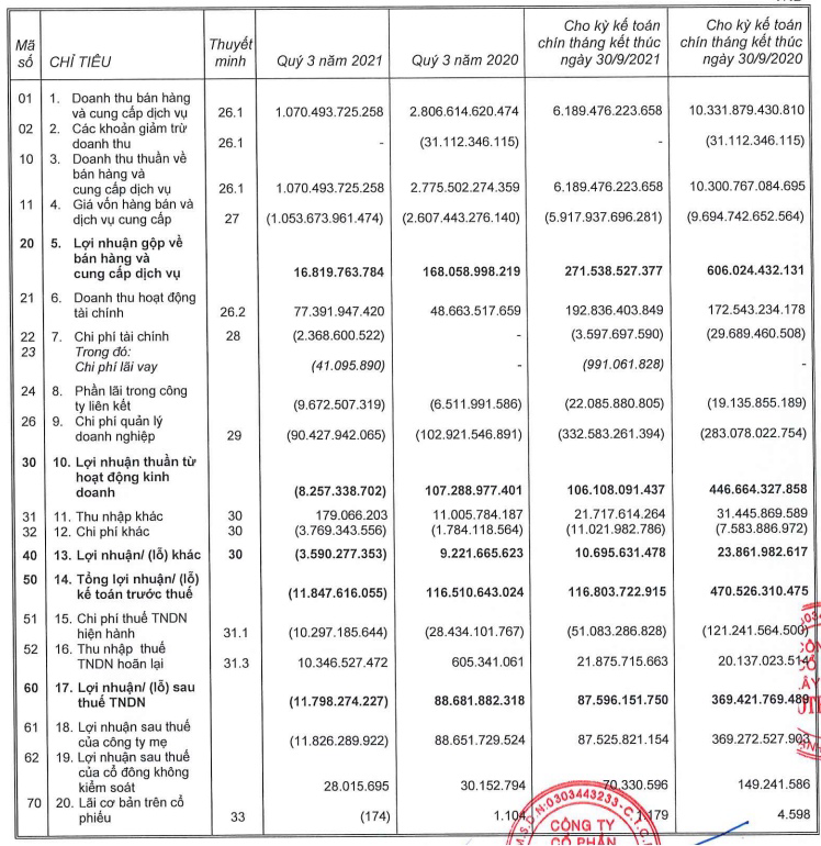 Coteccons (CTD) lần đầu báo lỗ ròng 12 tỷ đồng trong quý 3/2021 sau một năm về tay Kusto - Ảnh 1. Coteccons (CTD) lần đầu báo lỗ ròng 12 tỷ đồng trong quý 3/2021 sau một năm về tay Kusto - Ảnh 1.