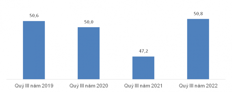 Số người từ 15 tuổi trở lên có việc làm quý III, giai đoạn 2019-2022    Đơn vị tính: Triệu người