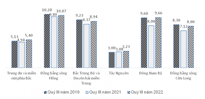 Số người có việc làm trong độ tuổi lao động  theo vùng kinh tế-xã hội quý III, giai đoạn 2019-2022    Đơn vị tính: Triệu người