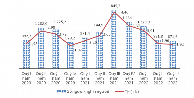 Số người và tỷ lệ thiếu việc làm trong độ tuổi lao động theo quý,  giai đoạn 2020-2022. Ảnh đồ hoạ TCTK