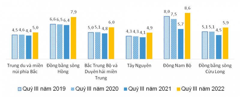 Thu nhập bình quân tháng của người lao động theo vùng kinh tế – xã hội, quý III giai đoạn 2019-2022    Đơn vị tính: Triệu đồng