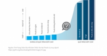 “Chìa khóa” tháo gỡ quan ngại về kiểm soát thuốc lá thế hệ mới