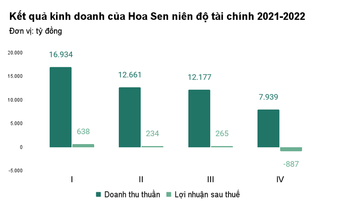 KQKD của Hoa Sen niên độ tài chính 2021 - 2022 (Đvt: Tỷ đồng)