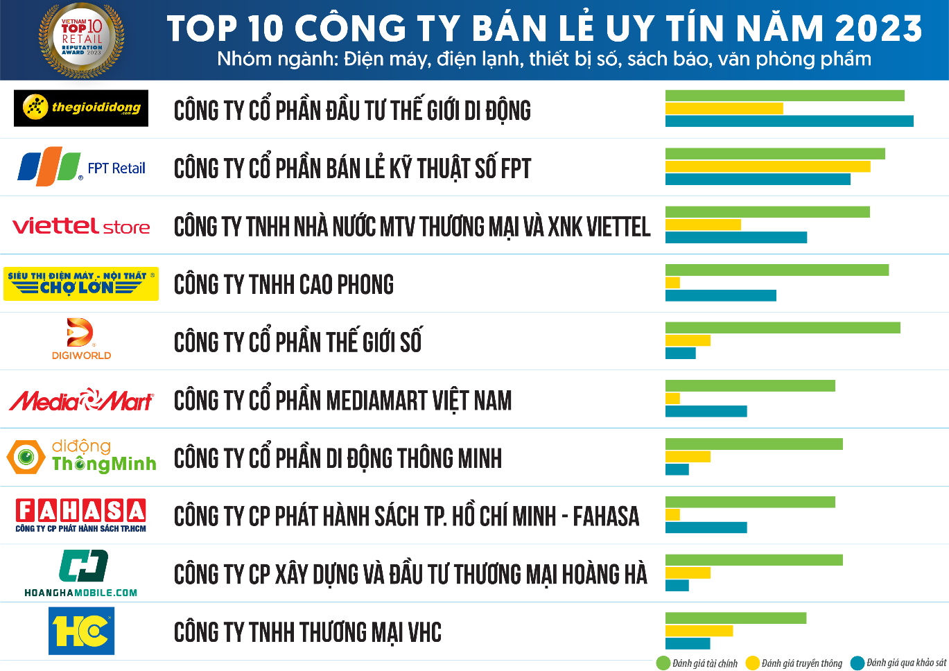 MediaMart 6 năm li&ecirc;n tiếp được Vinh danh trong Top 10 C&ocirc;ng ty B&aacute;n lẻ uy t&iacute;n năm 2023