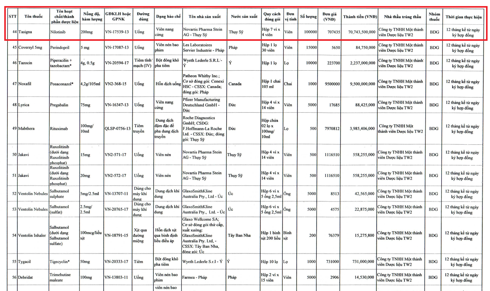 QĐ số 33/QĐ-HHTM ngày 07/01/2020 thể hiện gói thầu có giá trị 180.770.614.500 đồng, trong đó thuốc Tasigna 200mg có giá trúng thầu 707.435 đồng/viên với tổng trị giá hơn 70 tỷ đồng.