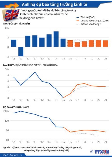 Anh hạ dự b&aacute;o tăng trưởng kinh tế