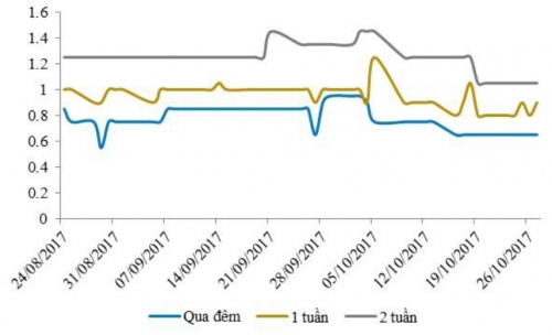 Diễn biến l&atilde;i suất li&ecirc;n ng&acirc;n h&agrave;ng (Nguồn: BVSC/Bloomberg)