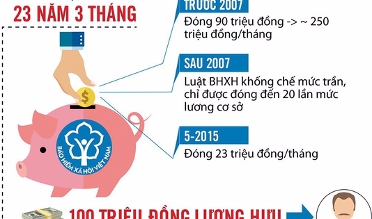 Chuyện cô giáo nhận 1,3 triệu lương hưu và tổng giám đốc nhận 100 triệu đồng/tháng khi nghỉ hưu