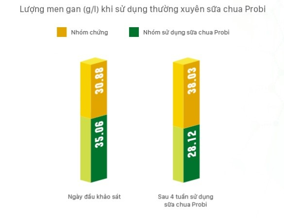 Lượng men gan (g_l) khi sử dụng thường xuy&ecirc;n sữa chua Probi.