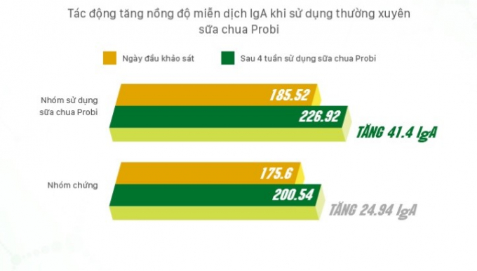 T&aacute;c động tăng nồng độ miễn dịch khi sử dụng thường xuy&ecirc;n sữa chua Probi.