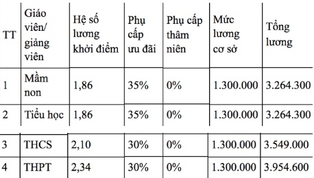 Bộ GD-ĐT: Mức lương của gi&aacute;o vi&ecirc;n từ 3 - 10 triệu đồng