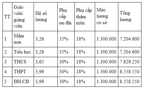 Bộ GD-ĐT: Mức lương của gi&aacute;o vi&ecirc;n từ 3 - 10 triệu đồng