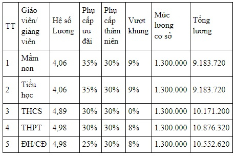Bộ GD-ĐT: Mức lương của gi&aacute;o vi&ecirc;n từ 3 - 10 triệu đồng