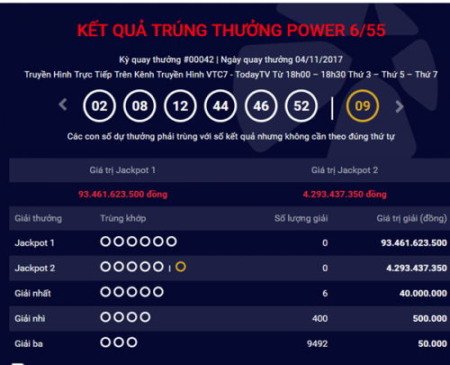 Kết quả xổ số Vietlott 4/11: Giải Jackpot hơn 93 tỷ đồng chưa t&igrave;m được người chơi may mắn