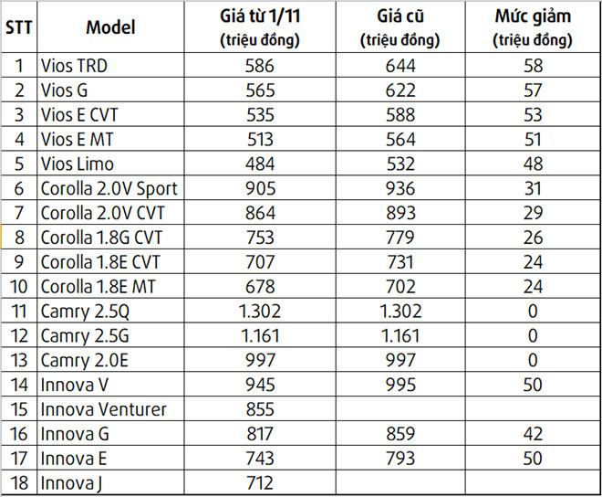 Gi&aacute; b&aacute;n mới của c&aacute;c mẫu xe Toyota lắp r&aacute;p.