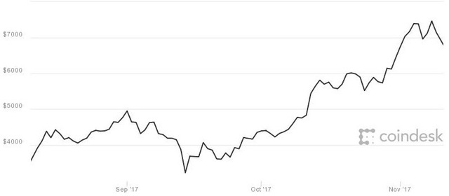 Biến động gi&aacute; 3 th&aacute;ng của bitcoin.