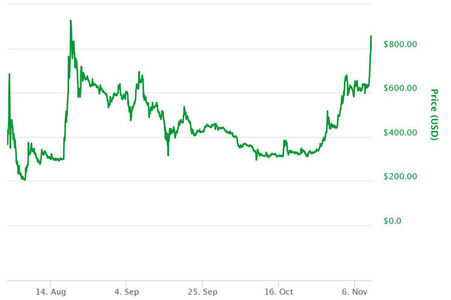 Biểu đồ gi&aacute; bitcoin cash từ khi ra đời đến nay