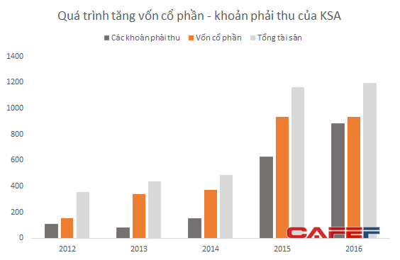 KSA ph&aacute;t h&agrave;nh cổ phiếu tăng vốn cổ phần bằng c&aacute;c khoản c&ocirc;ng nợ kh&ocirc;ng r&otilde; nguồn gốc.